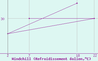 Courbe du refroidissement olien pour le bateau ZCEF3