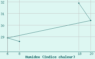 Courbe de l'humidex pour le bateau TBWUK34