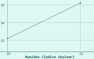 Courbe de l'humidex pour Pichilingue