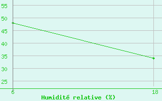 Courbe de l'humidit relative pour Lepel