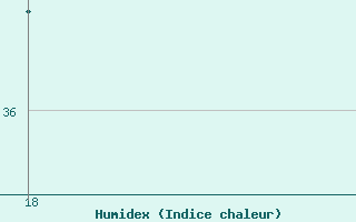 Courbe de l'humidex pour Hon