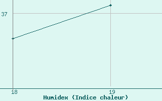 Courbe de l'humidex pour le bateau TBWUK36