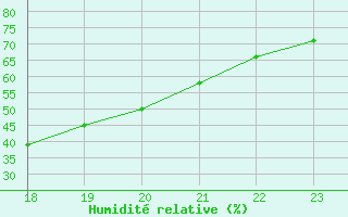 Courbe de l'humidit relative pour Potes / Torre del Infantado (Esp)