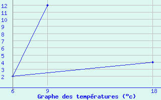 Courbe de tempratures pour Hassakah