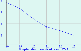 Courbe de tempratures pour Karasjok