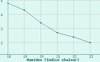 Courbe de l'humidex pour Karasjok