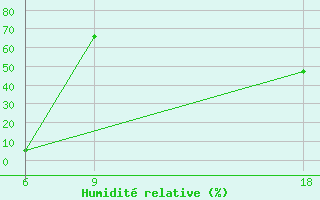 Courbe de l'humidit relative pour Ghadames