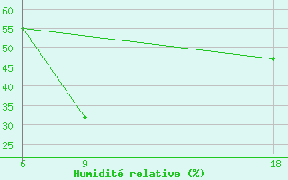 Courbe de l'humidit relative pour Hassakah