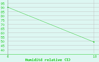 Courbe de l'humidit relative pour Senno