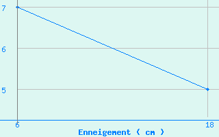 Courbe de la hauteur de neige pour Churanov