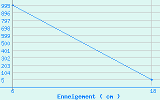 Courbe de la hauteur de neige pour Zavizan