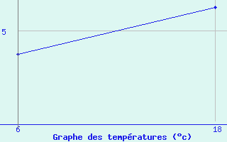 Courbe de tempratures pour Senno