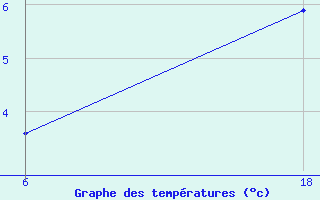 Courbe de tempratures pour Cuovddatmohkki