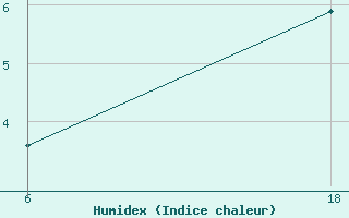 Courbe de l'humidex pour Cuovddatmohkki