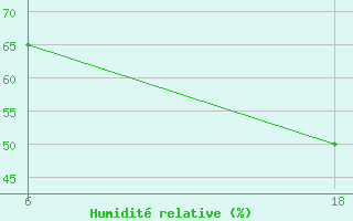 Courbe de l'humidit relative pour Lepel