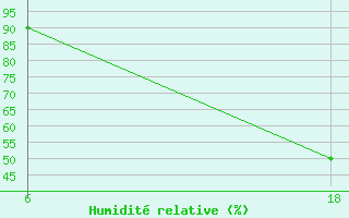 Courbe de l'humidit relative pour Senno