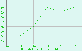 Courbe de l'humidit relative pour Karasjok