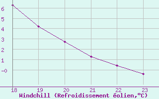 Courbe du refroidissement olien pour Sandillon (45)