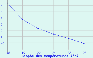 Courbe de tempratures pour Manlleu (Esp)