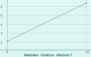 Courbe de l'humidex pour Senno