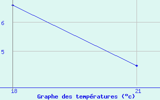 Courbe de tempratures pour Dno