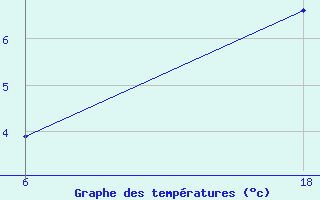 Courbe de tempratures pour Senno