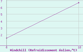 Courbe du refroidissement olien pour Lepel