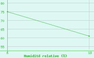 Courbe de l'humidit relative pour Senno