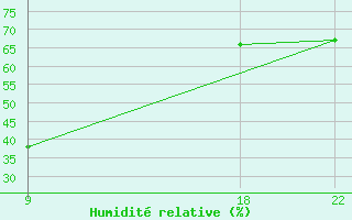 Courbe de l'humidit relative pour Kamishli