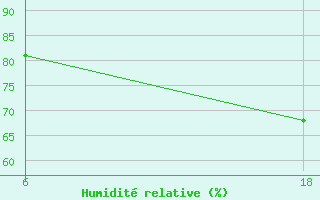 Courbe de l'humidit relative pour Senno