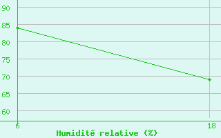 Courbe de l'humidit relative pour Lepel