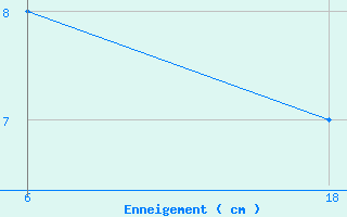 Courbe de la hauteur de neige pour Zavizan