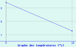 Courbe de tempratures pour Saint Helier