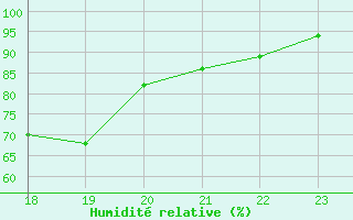 Courbe de l'humidit relative pour Mont-Saint-Vincent (71)