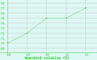 Courbe de l'humidit relative pour Doissat (24)