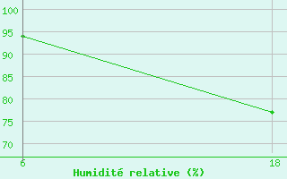 Courbe de l'humidit relative pour Senno