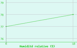 Courbe de l'humidit relative pour Senno