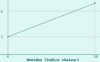 Courbe de l'humidex pour Senno