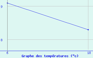 Courbe de tempratures pour Saint Helier