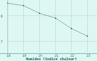 Courbe de l'humidex pour le bateau BATFR09