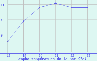 Courbe de temprature de la mer  pour le bateau BATFR17