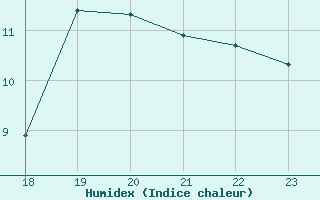 Courbe de l'humidex pour Malbosc (07)