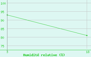 Courbe de l'humidit relative pour Sallum Plateau