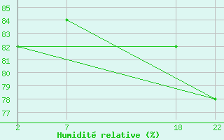 Courbe de l'humidit relative pour le bateau ZCEF3