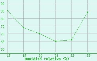 Courbe de l'humidit relative pour Yurimaguas