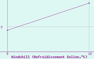 Courbe du refroidissement olien pour Senno