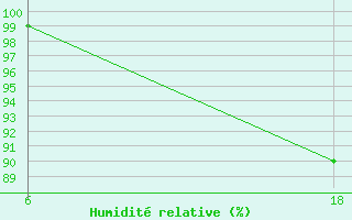 Courbe de l'humidit relative pour Senno