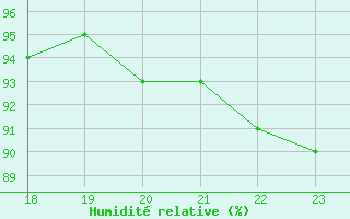 Courbe de l'humidit relative pour Lhospitalet (46)