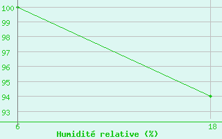 Courbe de l'humidit relative pour Kovda