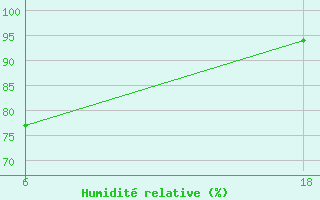 Courbe de l'humidit relative pour Senno